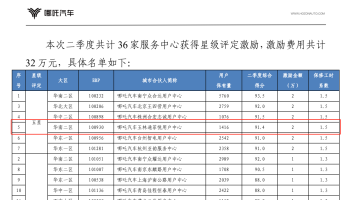 玉柴物流集團(tuán)玉林通菲悅公司榮獲廠家二季度服務(wù)運(yùn)營(yíng)五星級(jí)門店